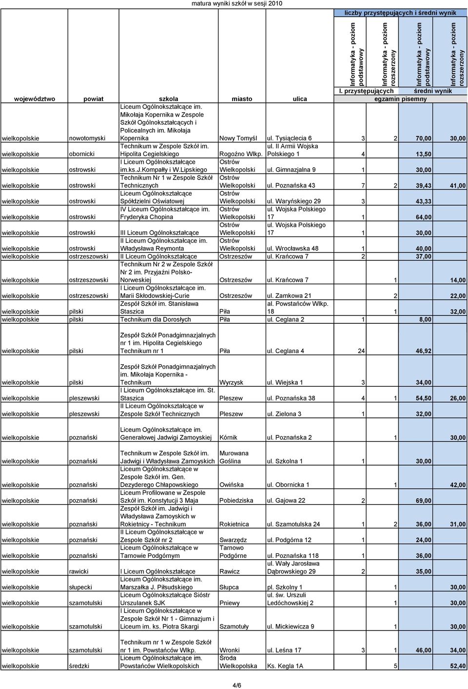 Poznańska 43 7 2 39,43 41,00 Liceum Ogólnokształcące Ostrów ostrowski Spółdzielni Oświatowej ul. Waryńskiego 29 3 43,33 IV Ostrów ul. Wojska Polskiego ostrowski Fryderyka Chopina 17 1 64,00 Ostrów ul.