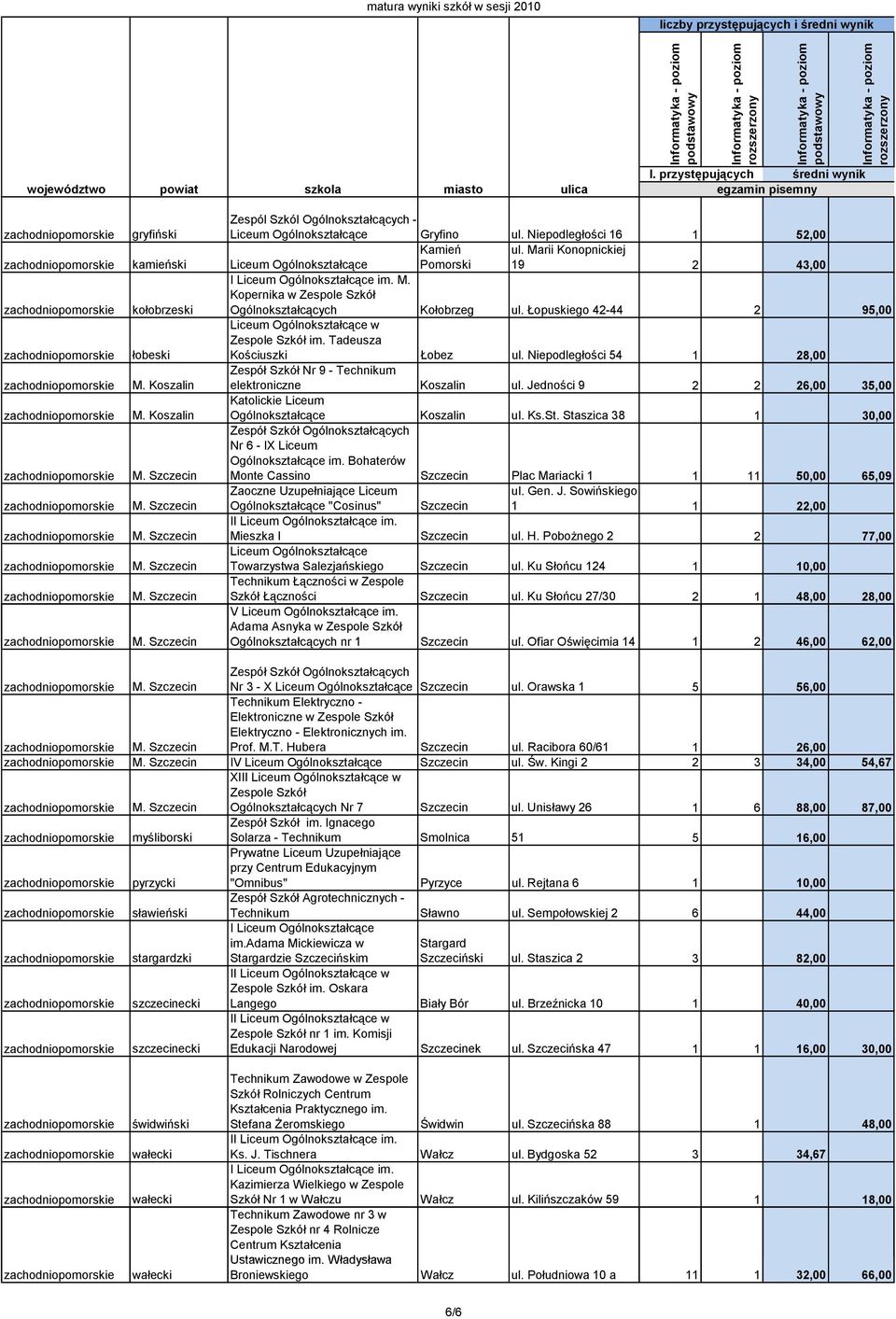 Koszalin Zespół Szkół Nr 9 - Technikum elektroniczne Koszalin ul. Jedności 9 2 2 26,00 35,00 M. Koszalin Katolickie Liceum Ogólnokształcące Koszalin ul. Ks.St. Staszica 38 1 30,00 M.