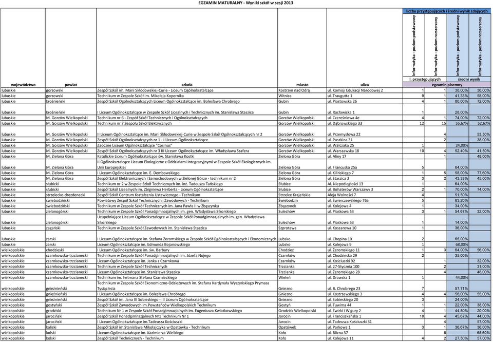 Traugutta 1 9 1 41,33% 58,00% lubuskie krośnieński Zespół Szkół Ogólnokształcących Liceum Ogólnokształcące im. Bolesława Chrobrego Gubin ul.