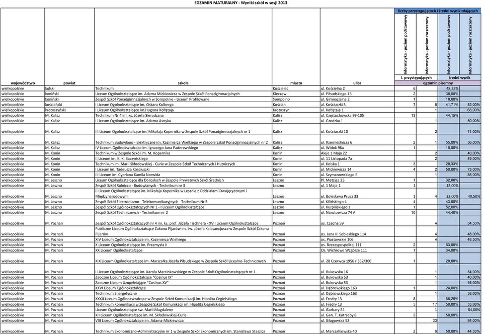 Oskara Kolberga Kościan al. Kościuszki 3 7 6 41,71% 52,00% krotoszyński I Liceum Ogólnokształcące im.hugona Kołłątaja Krotoszyn ul. Kołłątaja 1 1 68,00% M. Kalisz Technikum Nr 4 im. ks.