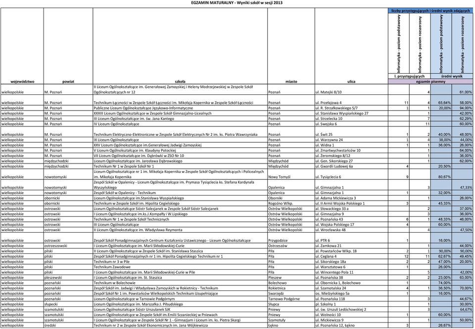 Poznań Publiczne Liceum Ogólnokształcące Językowo-Informatyczne Poznań ul. R. Strzałkowskiego 5/7 1 1 20,00% 94,00% M.