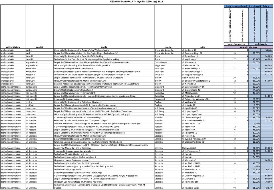 Poznańska 11 4 50,00% śremski Technikum Nr 1 w Zespole Szkół Ekonomicznych im.cyryla Ratajskiego Śrem ul. Wybickiego 2 7 1 43,14% 40,00% wągrowiecki Zespół Szkół Powszechnych im.