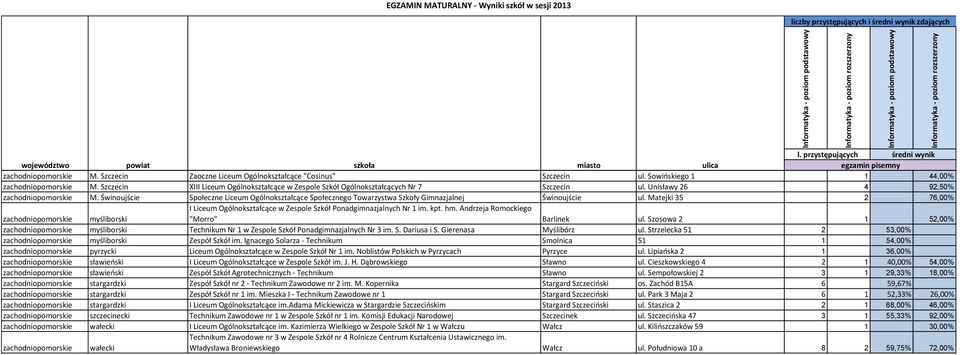 Świnoujście Społeczne Liceum Ogólnokształcące Społecznego Towarzystwa Szkoły Gimnazjalnej Świnoujście ul. Matejki 35 2 76,00% I Liceum Ogólnokształcące w Zespole Szkół Ponadgimnazjalnych Nr 1 im. kpt.