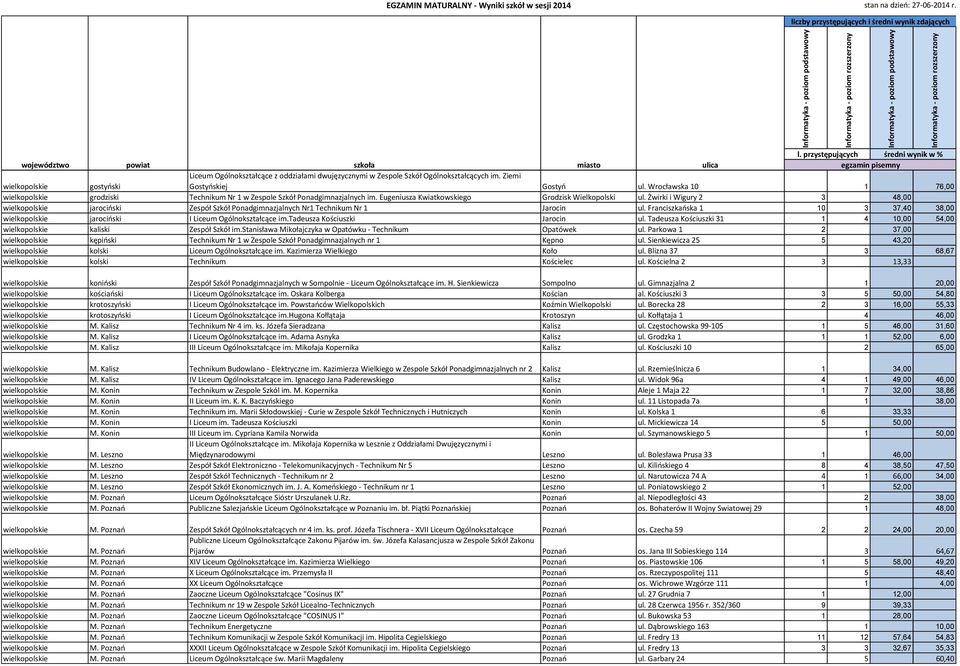 Żwirki i Wigury 2 3 48,00 jarociński Zespół Szkół Ponadgimnazjalnych Nr1 Technikum Nr 1 Jarocin ul. Franciszkańska 1 10 3 37,40 38,00 jarociński I Liceum Ogólnokształcące im.