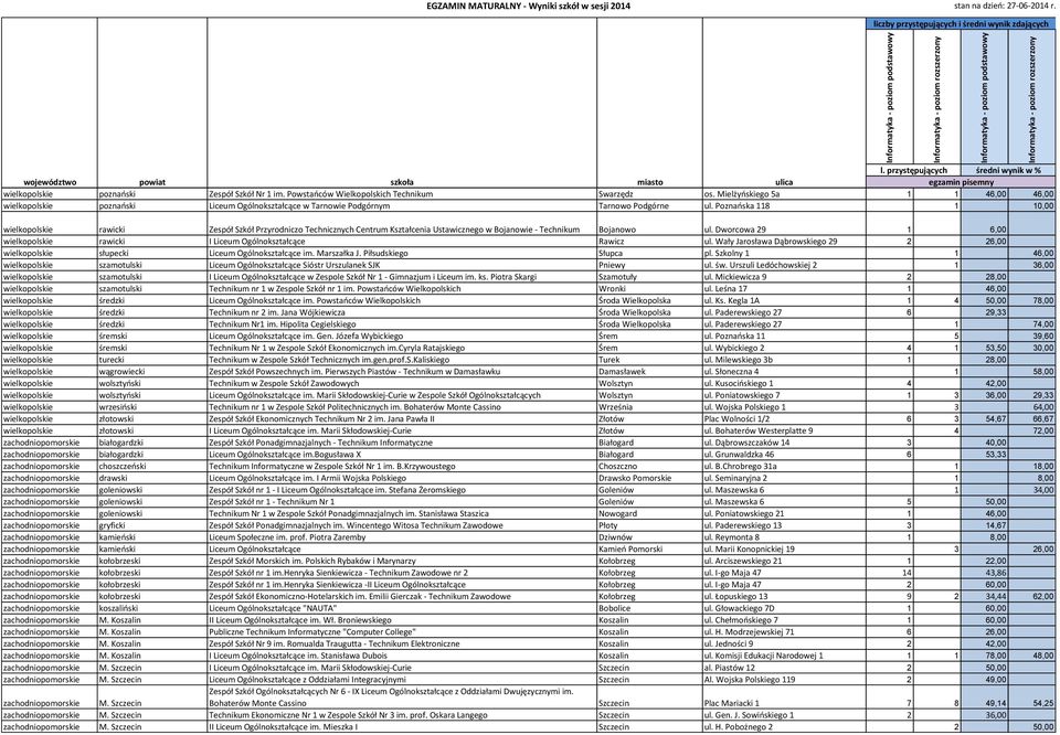 Dworcowa 29 1 6,00 rawicki I Liceum Ogólnokształcące Rawicz ul. Wały Jarosława Dąbrowskiego 29 2 26,00 słupecki Liceum Ogólnokształcące im. Marszałka J. Piłsudskiego Słupca pl.