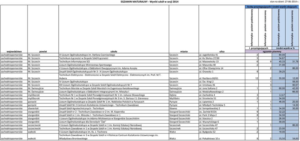 Mazowiecka 13 6 9 45,33 31,78 zachodniopomorskie M. Szczecin Liceum Ogólnokształcące Mistrzostwa Sportowego Szczecin ul. Mazurska 40 2 31,00 zachodniopomorskie M.