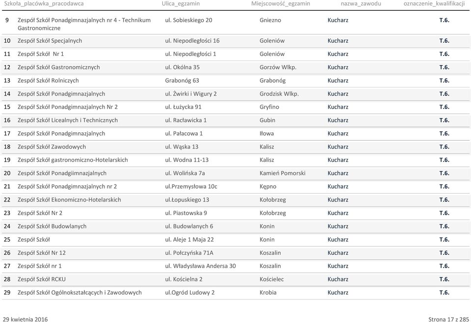 Kucharz Zespół Szkół Rolniczych Grabonóg 63 Grabonóg Kucharz Zespół Szkół Ponadgimnazjalnych ul. Żwirki i Wigury 2 Grodzisk Wlkp. Kucharz Zespół Szkół Ponadgimnazjalnych Nr 2 ul.