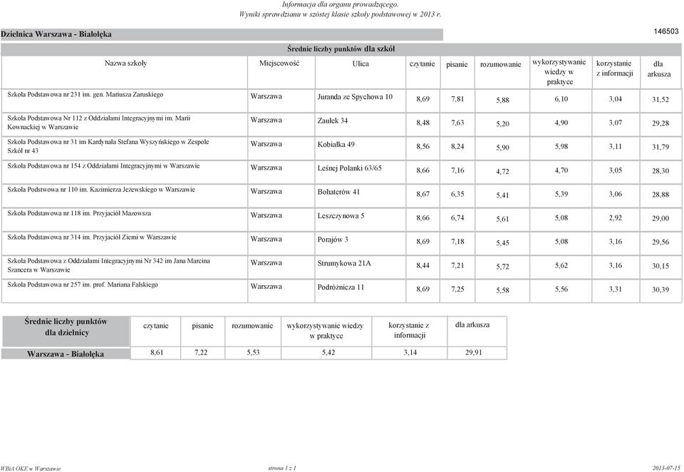 Marii Kownackiej w Warszawie Szko"a Podstawowa nr 31 im Kardyna"a Stefana Wyszy$skiego w Zespole Szkó" nr 43 Warszawa Zau"ek 34 8,48 7,63 5,20 4,90 3,07 29,28 Warszawa Kobia"ka 49 8,56 8,24 5,90 5,98