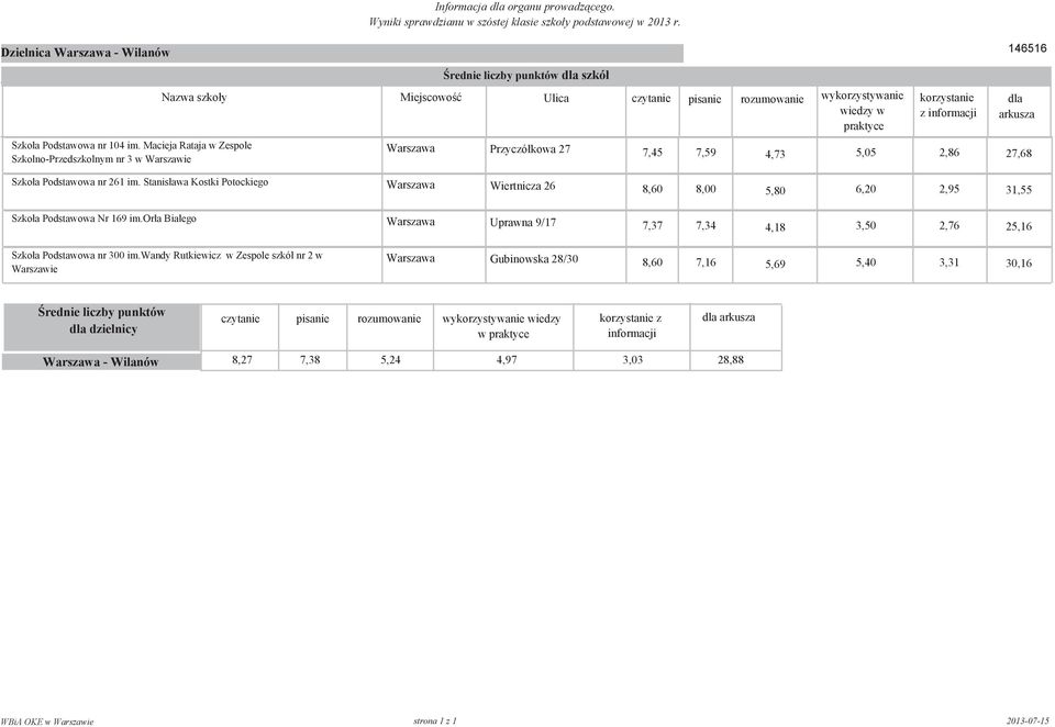 Stanis"awa Kostki Potockiego Warszawa Wiertnicza 26 8,60 8,00 5,80 6,20 2,95 31,55 Szko"a Podstawowa Nr 169 im.