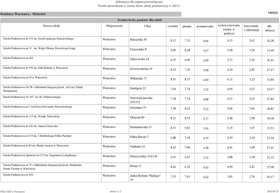 Wojsk Obrony Powietrznej Kraju Warszawa Cieszy$ska 8 9,00 8,28 5,67 5,28 3,26 31,49 Szko"a Podstawowa nr 260 Warszawa Zakrzewska 24 6,93 6,00 2,89 2,33 2,26 20,41 Szko"a Podstawowa nr 190 im.