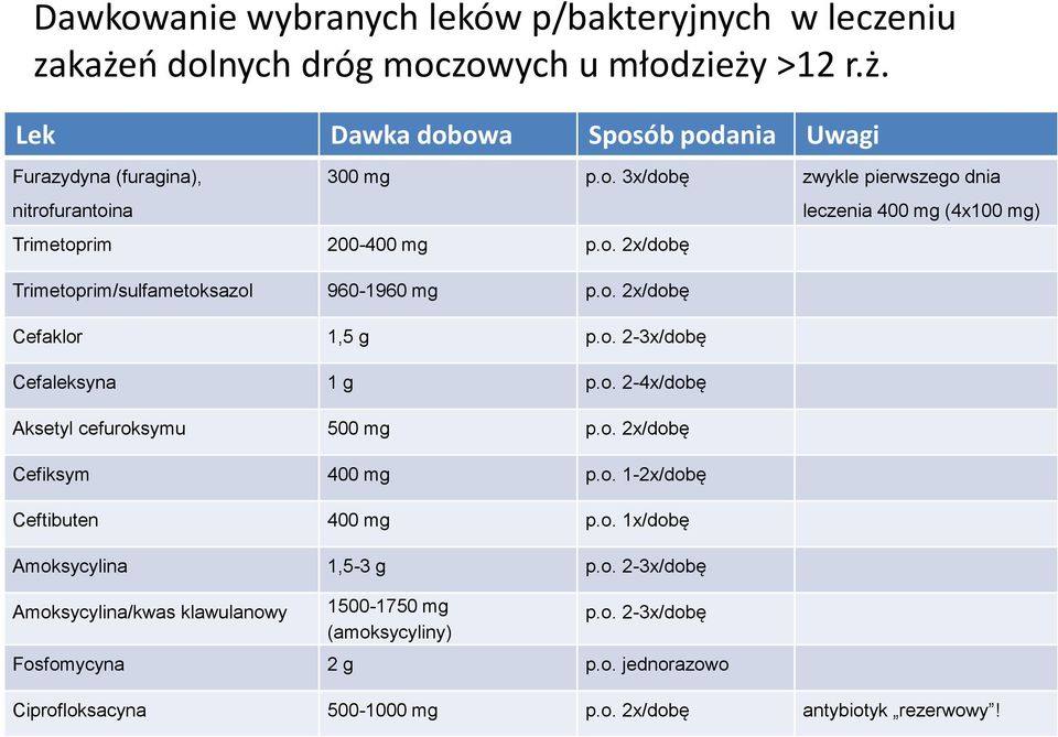 o. 2x/dobę Cefiksym 400 mg p.o. 1-2x/dobę Ceftibuten 400 mg p.o. 1x/dobę Amoksycylina 1,5-3 g p.o. 2-3x/dobę Amoksycylina/kwas klawulanowy 1500-1750 mg (amoksycyliny) p.o. 2-3x/dobę Fosfomycyna 2 g p.