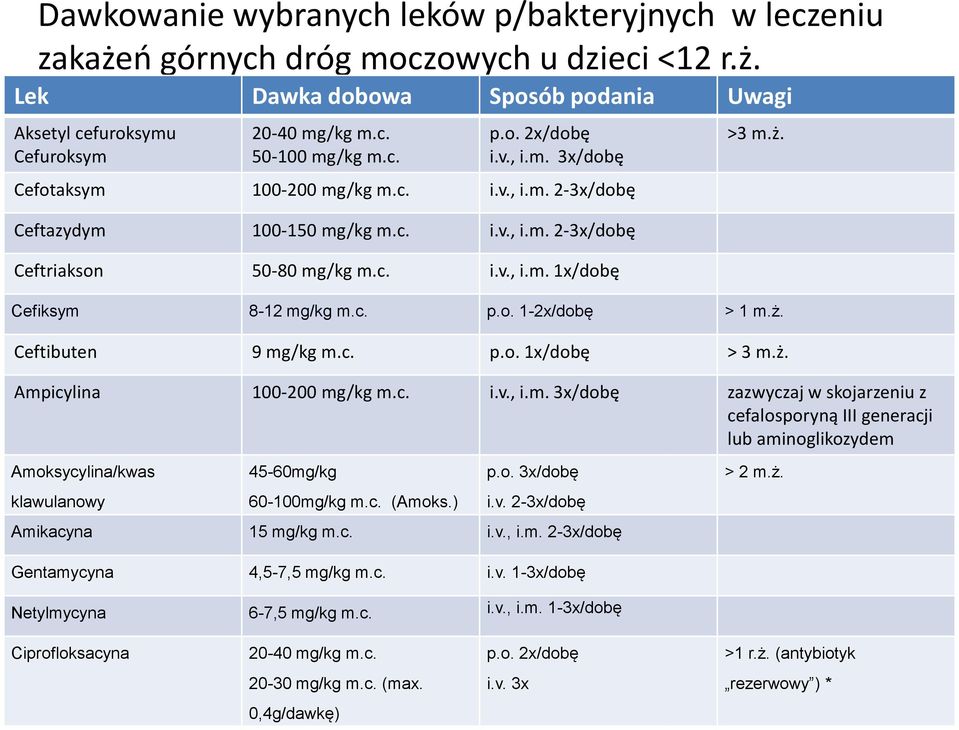 Cefiksym 8-12 mg/kg m.c. p.o. 1-2x/dobę > 1 m.ż. Ceftibuten 9 mg/kg m.c. p.o. 1x/dobę > 3 m.ż. Ampicylina 100-200 mg/kg m.c. i.v., i.m. 3x/dobę zazwyczaj w skojarzeniu z cefalosporyną III generacji lub aminoglikozydem Amoksycylina/kwas 45-60mg/kg p.