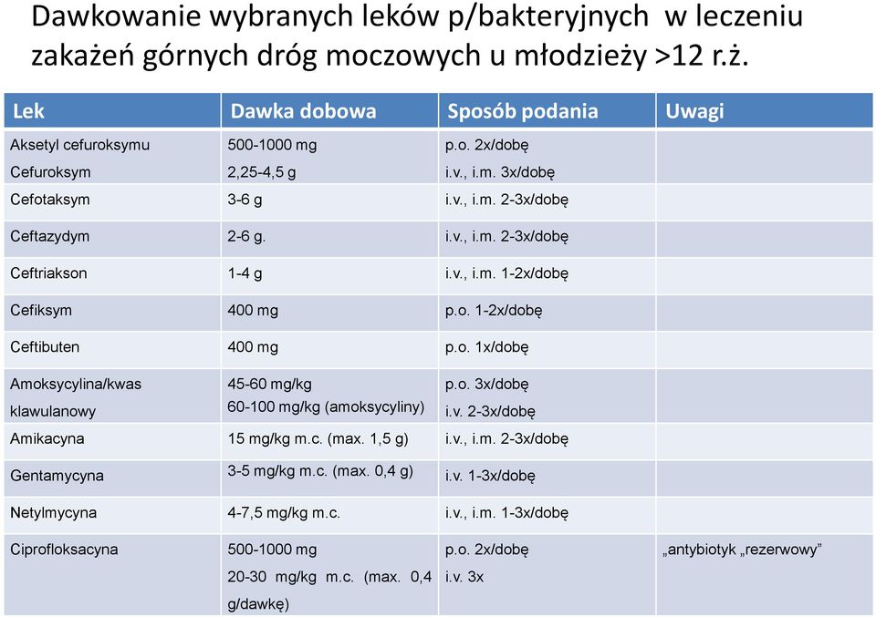 o. 1x/dobę Amoksycylina/kwas klawulanowy 45-60 mg/kg 60-100 mg/kg (amoksycyliny) p.o. 3x/dobę i.v. 2-3x/dobę Amikacyna 15 mg/kg m.c. (max. 1,5 g) i.v., i.m. 2-3x/dobę Gentamycyna 3-5 mg/kg m.c. (max. 0,4 g) i.