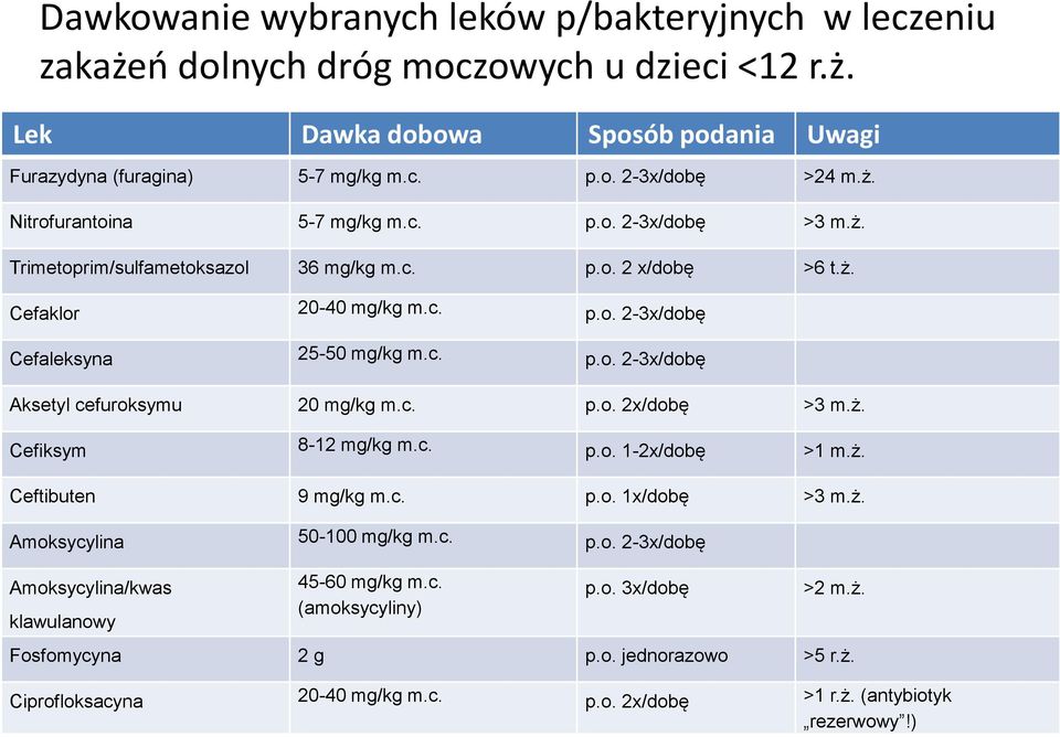 c. p.o. 2x/dobę >3 m.ż. Cefiksym 8-12 mg/kg m.c. p.o. 1-2x/dobę >1 m.ż. Ceftibuten 9 mg/kg m.c. p.o. 1x/dobę >3 m.ż. Amoksycylina 50-100 mg/kg m.c. p.o. 2-3x/dobę Amoksycylina/kwas klawulanowy 45-60 mg/kg m.