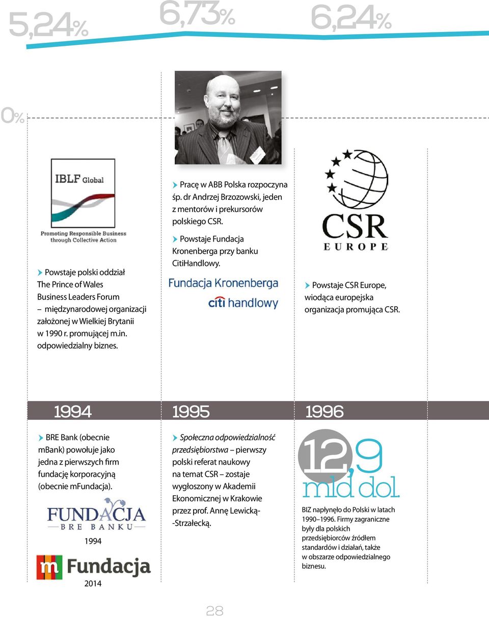 Powstaje Fundacja Kronenberga przy banku CitiHandlowy. Powstaje CSR Europe, wiodąca europejska organizacja promująca CSR.