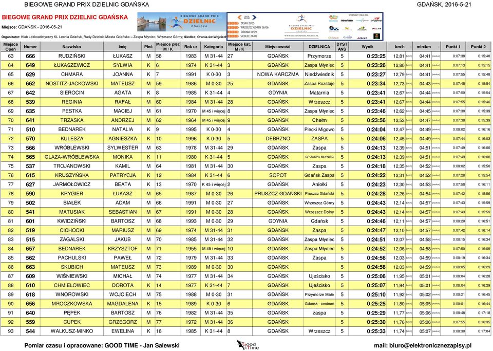 SIEROCIN AGATA K 8 1985 K 31-44 4 GDYNIA Matarnia 5 0:23:41 12,67 [km/h] 04:44 68 539 REGINIA RAFAŁ M 60 1984 M 31-44 28 GDAŃSK Wrzeszcz 5 0:23:41 12,67 [km/h] 04:44 69 635 PESTKA MACIEJ M 61 1970 M