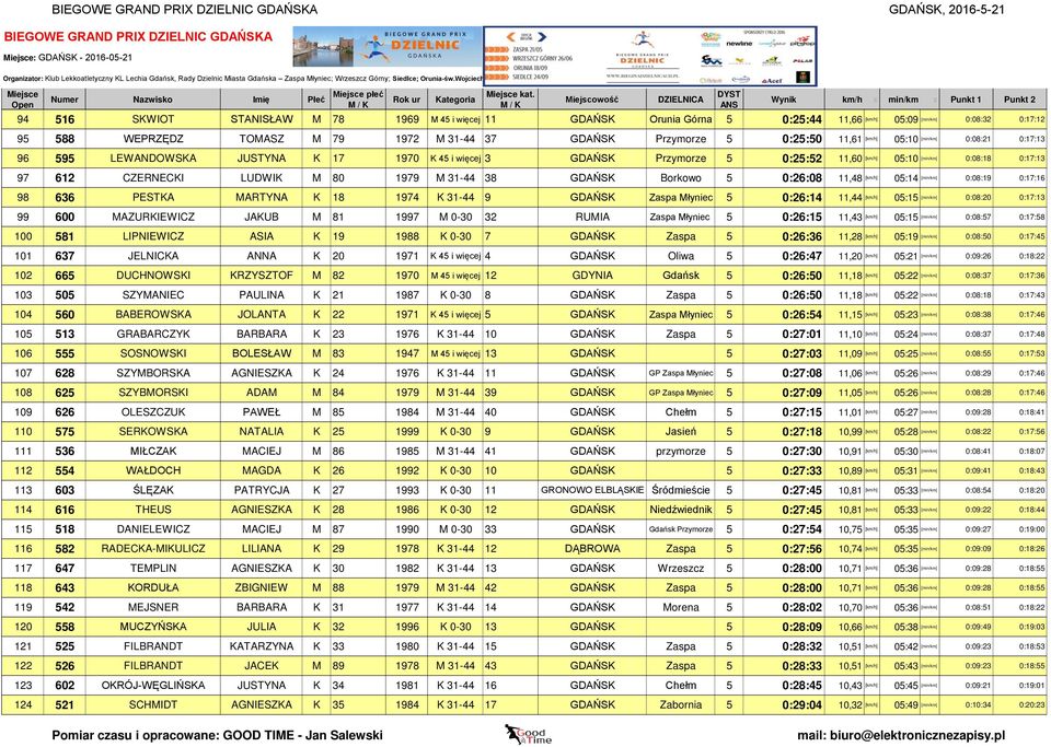 MARTYNA K 18 1974 K 31-44 9 GDAŃSK Zaspa Młyniec 5 0:26:14 11,44 [km/h] 05:15 99 600 MAZURKIEWICZ JAKUB M 81 1997 M 0-30 32 RUMIA Zaspa Młyniec 5 0:26:15 11,43 [km/h] 05:15 100 581 LIPNIEWICZ ASIA K