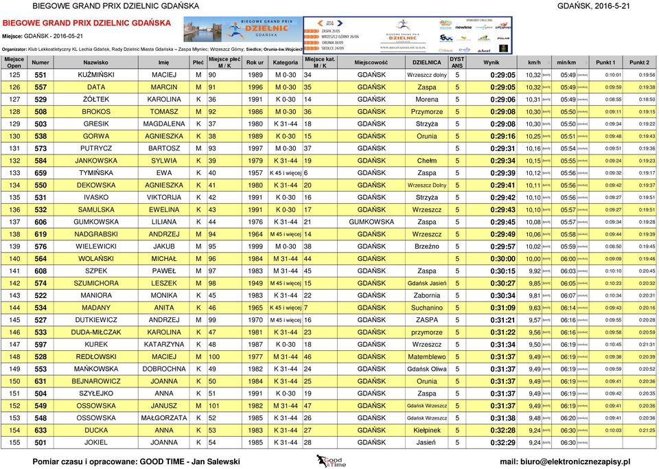 31-44 18 GDAŃSK Strzyża 5 0:29:08 10,30 [km/h] 05:50 130 538 GORWA AGNIESZKA K 38 1989 K 0-30 15 GDAŃSK Orunia 5 0:29:16 10,25 [km/h] 05:51 131 573 PUTRYCZ BARTOSZ M 93 1997 M 0-30 37 GDAŃSK 5
