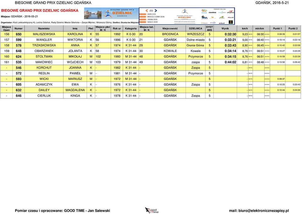 MIKOŁAJ M 102 1980 M 31-44 48 GDAŃSK Przymorze 5 0:34:15 8,76 [km/h] 06:51 161 535 MAKOWIEC WOJCIECH M 103 1979 M 31-44 49 GDAŃSK zaspa 5 0:44:02 6,81 [km/h] 08:48-546 KORCHUT JOANNA K - 1982 K 31-44