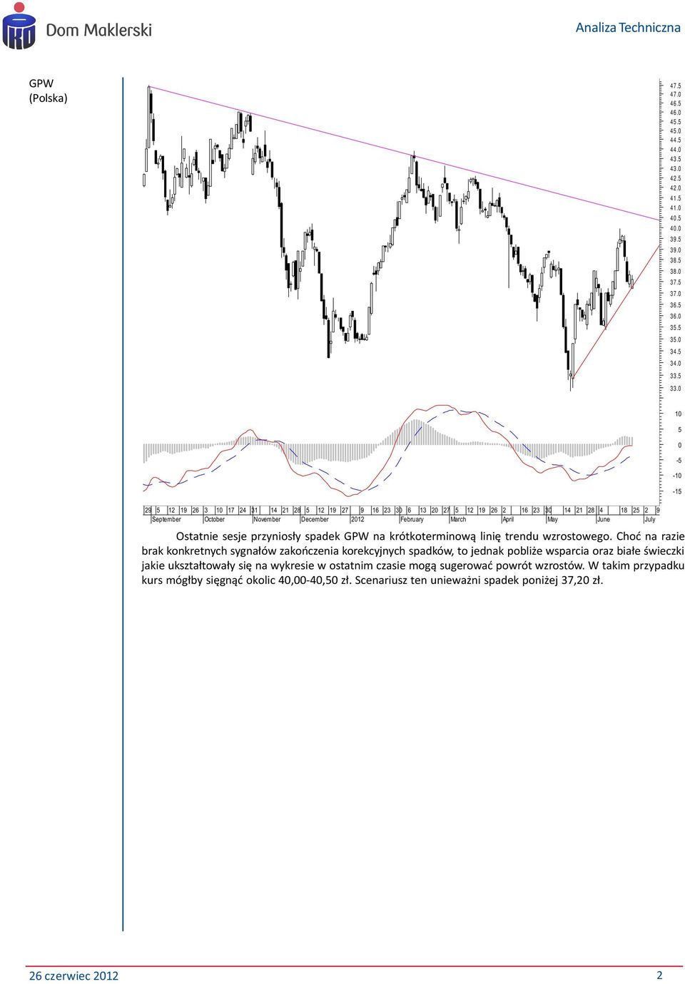 sesje przynios³y spadek GPW na krótkoterminow¹ liniê trendu wzrostowego.