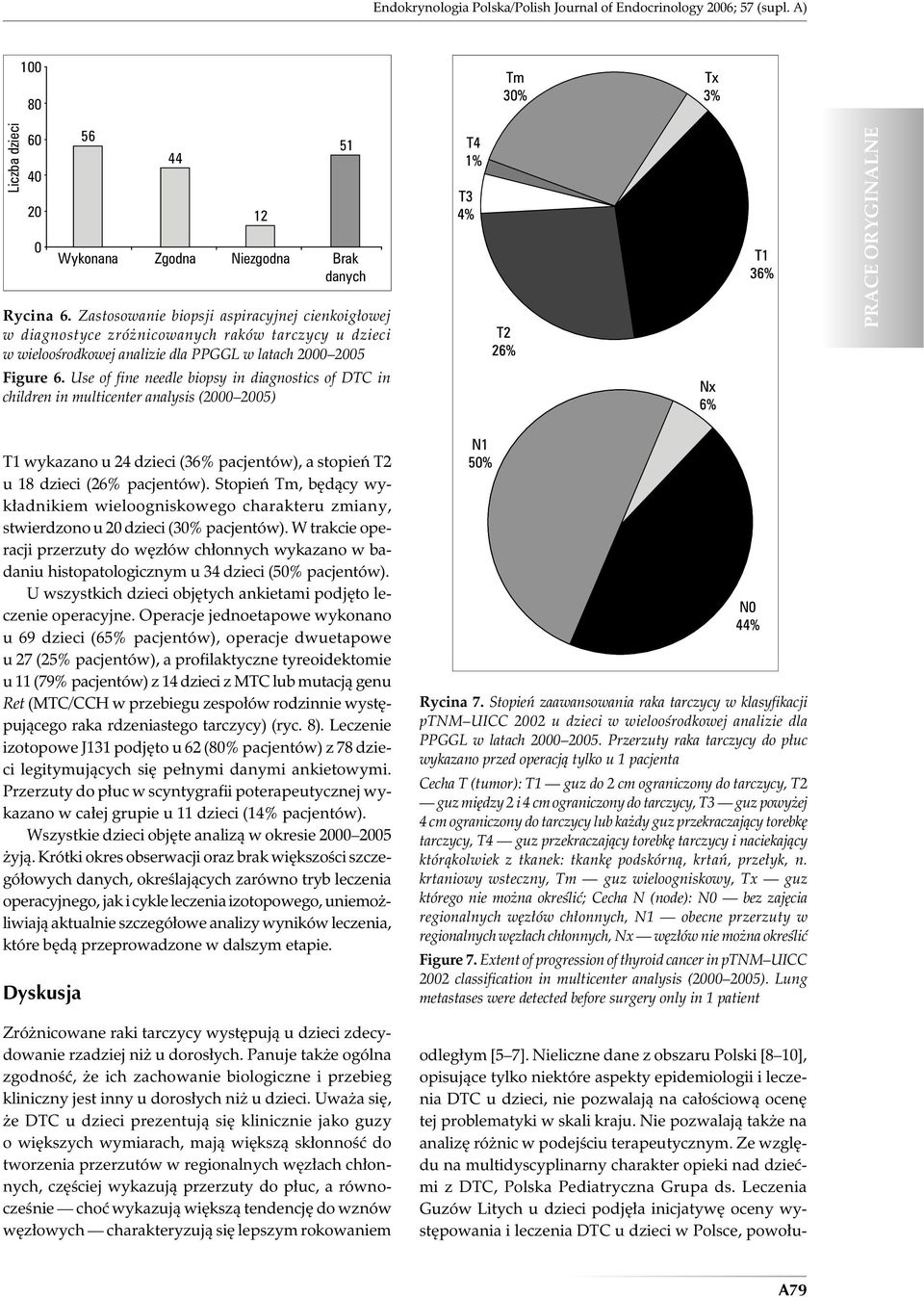 Use of fine needle biopsy in diagnostics of DTC in children in multicenter analysis (2 ) 12 51 T1 wykazano u 24 dzieci (36% pacjentów), a stopień T2 u 18 dzieci (26% pacjentów).