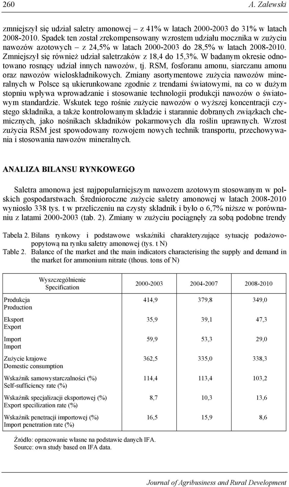 Zmniejszył się również udział saletrzaków z 18,4 do 15,3%. W badanym okresie odnotowano rosnący udział innych nawozów, tj. RSM, fosforanu amonu, siarczanu amonu oraz nawozów wieloskładnikowych.