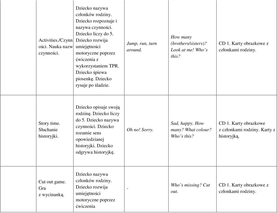 Dziecko opisuje swoją rodzinę. Dziecko liczy do 5. czynności. Dziecko rozumie sens opowiedzianej historyjki. Dziecko odgrywa historyjkę. Oh no! Sorry. Sad, happy. How many?