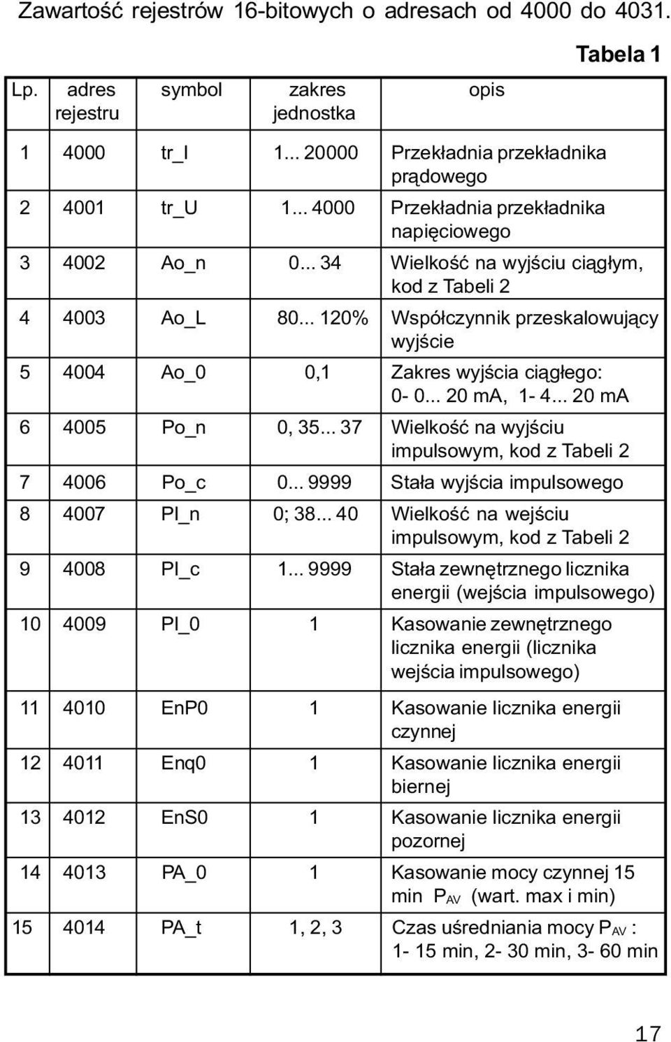 .. 120% Wspó³czynnik przeskalowuj¹cy wyjœcie 5 4004 Ao_0 0,1 Zakres wyjœcia ci¹g³ego: 0-0... 20 ma, 1-4... 20 ma 6 4005 Po_n 0, 35... 37 Wielkoœæ na wyjœciu impulsowym, kod z Tabeli 2 7 4006 Po_c 0.