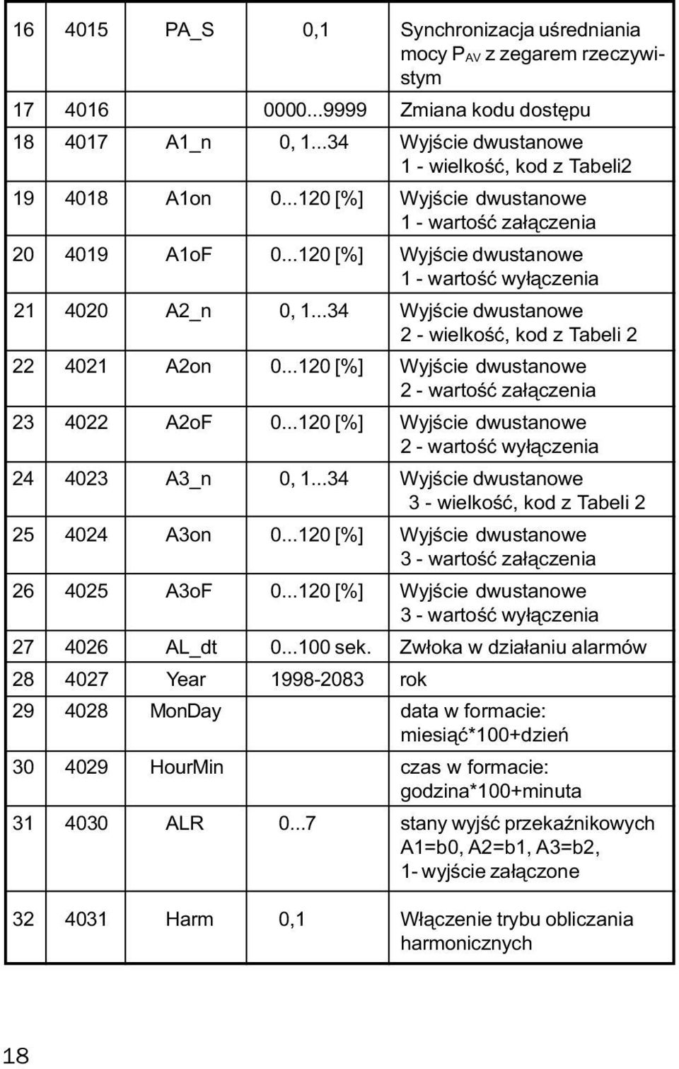 ..34 Wyjœcie dwustanowe 2 - wielkoœæ, kod z Tabeli 2 22 4021 A2on 0...120 [%] Wyjœcie dwustanowe 2 - wartoœæ za³¹czenia 23 4022 A2oF 0.