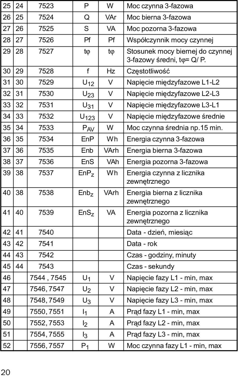 30 29 7528 f Hz Czêstotliwoœæ 31 30 7529 U 12 V Napiêcie miêdzyfazowe L1-L2 32 31 7530 U 23 V Napiêcie miêdzyfazowe L2-L3 33 32 7531 U 31 V Napiêcie miêdzyfazowe L3-L1 34 33 7532 U 123 V Napiêcie