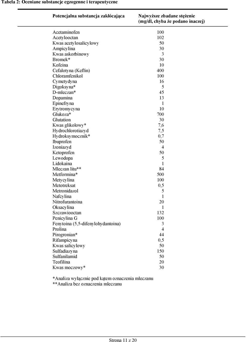 10 Glukoza* 700 Glutation 30 Kwas glikolowy* 7,6 Hydrochlorotiazyd 7,5 Hydroksymocznik* 0,7 Ibuprofen 50 Izoniazyd 4 Ketoprofen 50 Lewodopa 5 Lidokaina 1 Mleczan litu** 84 Metformina* 500 Metycylina