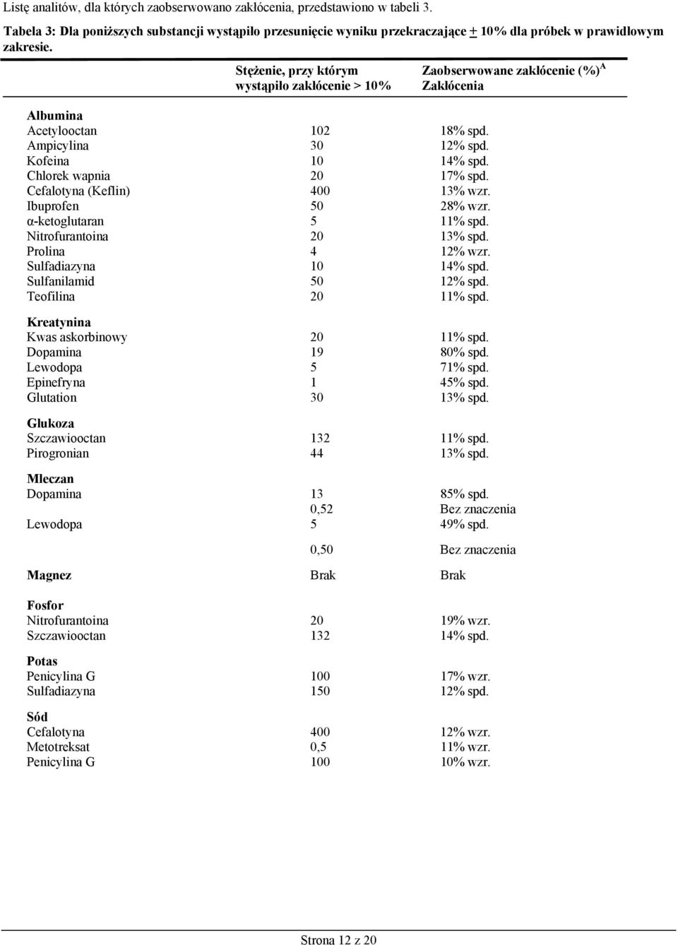 Stężenie, przy którym Zaobserwowane zakłócenie (%) A wystąpiło zakłócenie > 10% Zakłócenia Albumina Acetylooctan 102 18% spd. Ampicylina 30 12% spd. Kofeina 10 14% spd. Chlorek wapnia 20 17% spd.