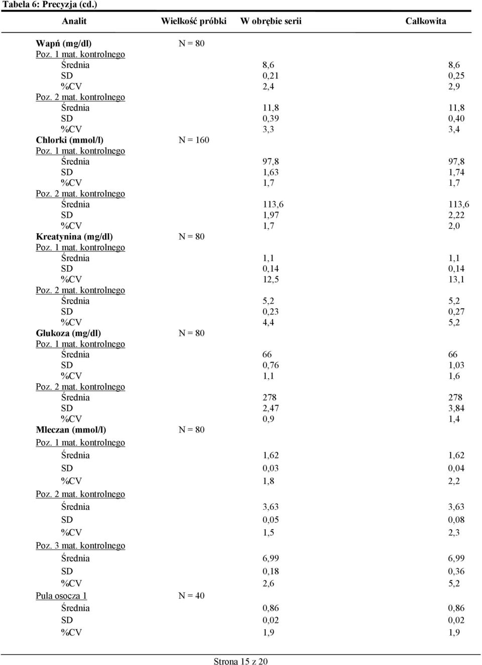 97,8 97,8 SD 1,63 1,74 %CV 1,7 1,7 Średnia 113,6 113,6 SD 1,97 2,22 %CV 1,7 2,0 Kreatynina (mg/dl) N = 80 Średnia 1,1 1,1 SD 0,14 0,14 %CV 12,5 13,1 Średnia 5,2 5,2 SD 0,23 0,27 %CV 4,4 5,2