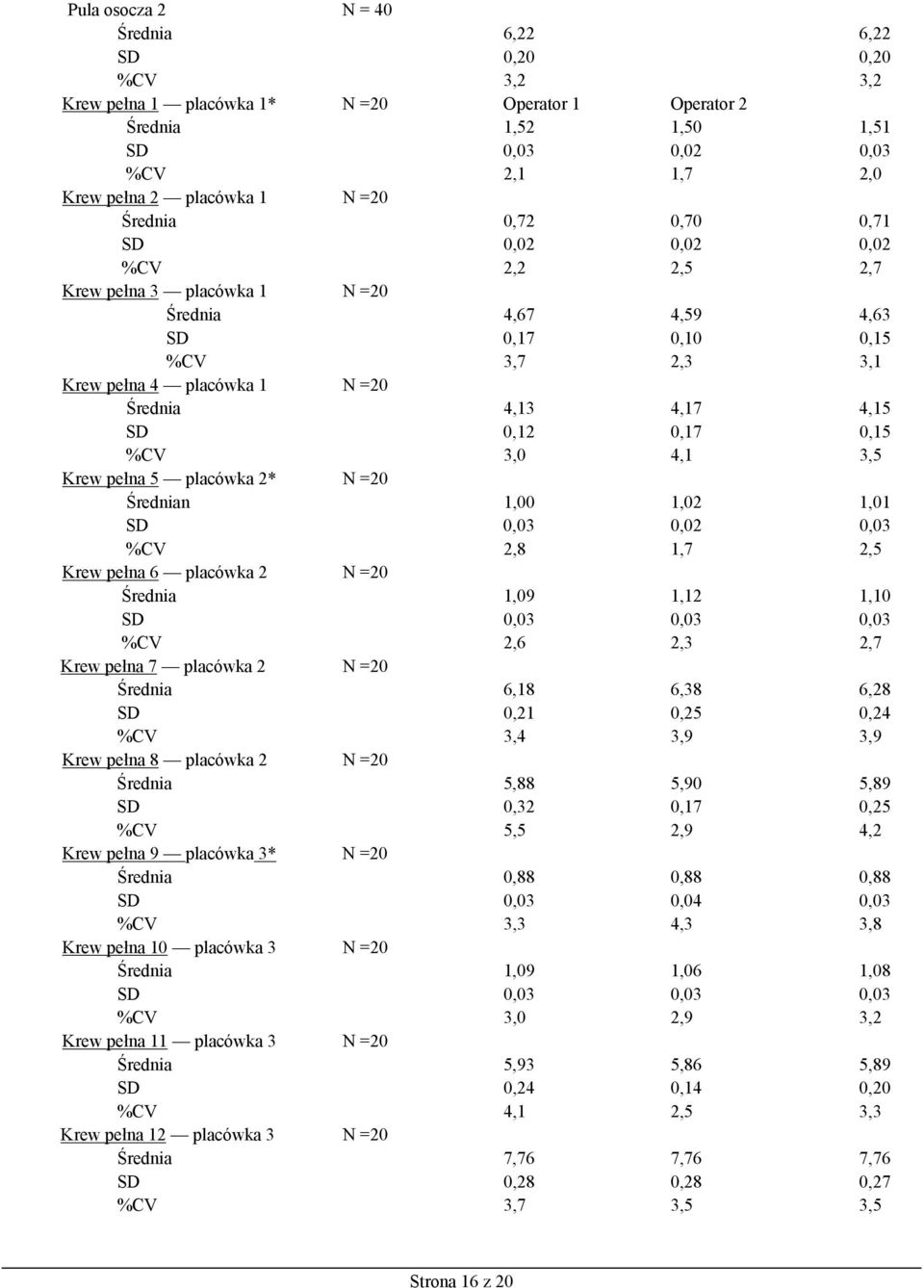 4,15 SD 0,12 0,17 0,15 %CV 3,0 4,1 3,5 Krew pełna 5 placówka 2* N =20 Średnian 1,00 1,02 1,01 SD 0,03 0,02 0,03 %CV 2,8 1,7 2,5 Krew pełna 6 placówka 2 N =20 Średnia 1,09 1,12 1,10 SD 0,03 0,03 0,03