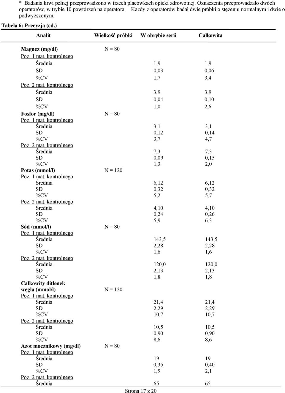 ) Analit Wielkość próbki W obrębie serii Całkowita Magnez (mg/dl) N = 80 Średnia 1,9 1,9 SD 0,03 0,06 %CV 1,7 3,4 Średnia 3,9 3,9 SD 0,04 0,10 %CV 1,0 2,6 Fosfor (mg/dl) N = 80 Średnia 3,1 3,1 SD