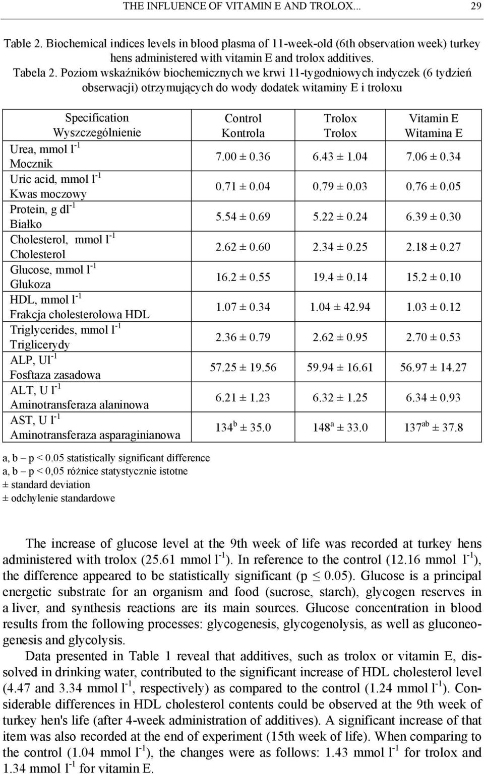 Poziom wskaźników biochemicznych we krwi 11-tygodniowych indyczek (6 tydzień obserwacji) otrzymujących do wody dodatek witaminy E i troloxu Urea, mmol l -1 Mocznik Uric acid, mmol l -1 Kwas moczowy