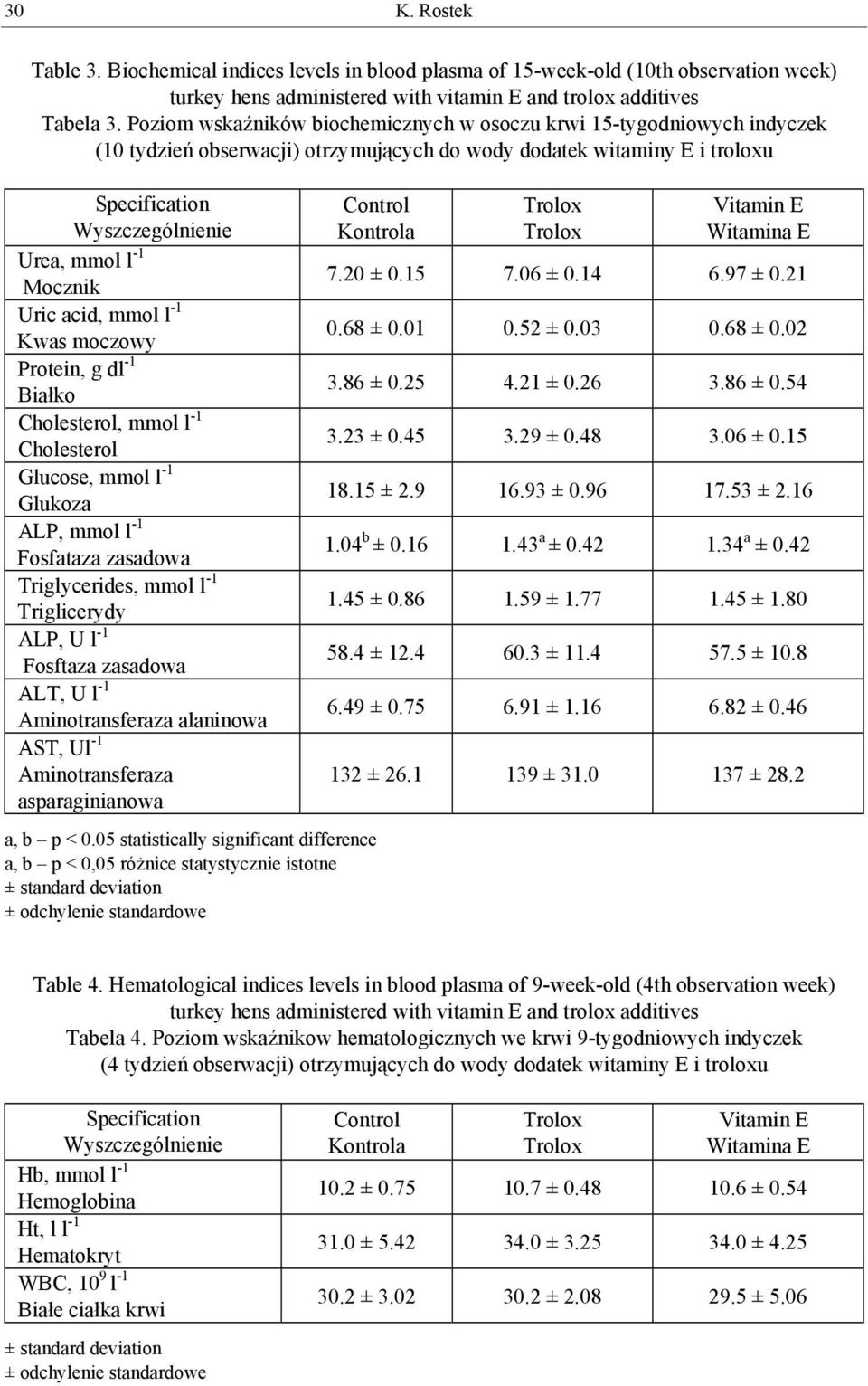 moczowy Protein, g dl -1 Białko Cholesterol, mmol l -1 Cholesterol Glucose, mmol l -1 Glukoza ALP, mmol l -1 Fosfataza zasadowa Triglycerides, mmol l -1 Triglicerydy ALP, U l -1 Fosftaza zasadowa