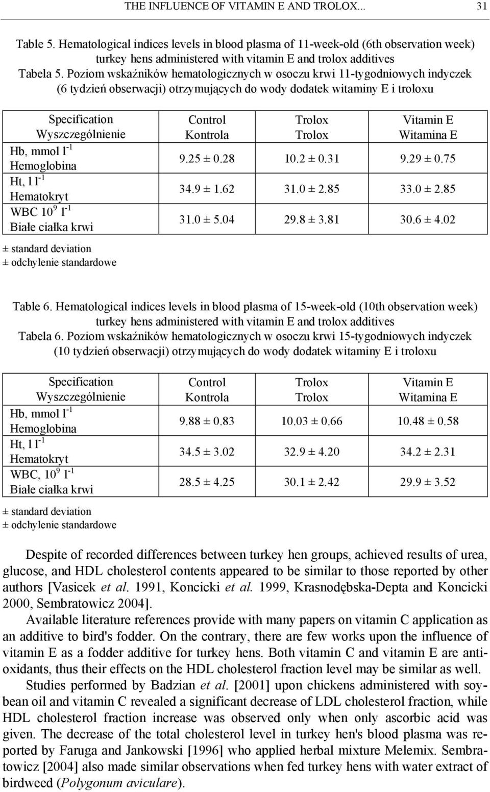 Poziom wskaźników hematologicznych w osoczu krwi 11-tygodniowych indyczek (6 tydzień obserwacji) otrzymujących do wody dodatek witaminy E i troloxu Hb, mmol l -1 Hemoglobina Ht, l l -1 Hematokryt WBC
