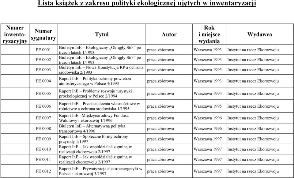 miejsce wydania Wydawca PE 0005 Raport InE Problemy rozwoju turystyki proekologicznej w Polsce 2/1994 praca zbiorowa Warszawa 1994 Instytut na rzecz Ekorozwoju PE 0006 PE 0007 PE 0008 PE 0009 PE 0010