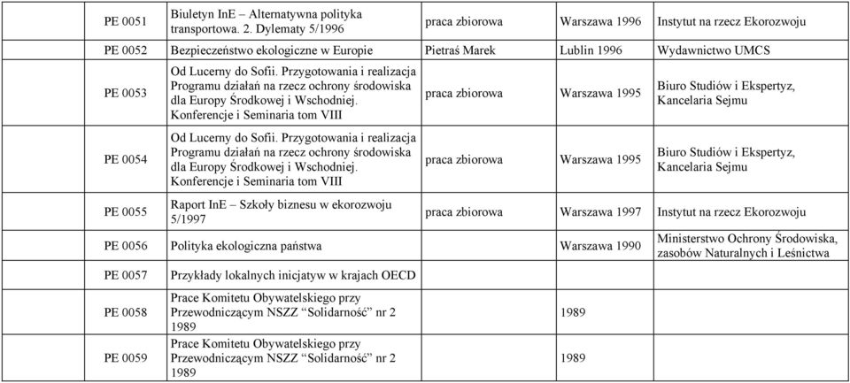 Przygotowania i realizacja Programu działań na rzecz ochrony środowiska dla Europy Środkowej i Wschodniej.