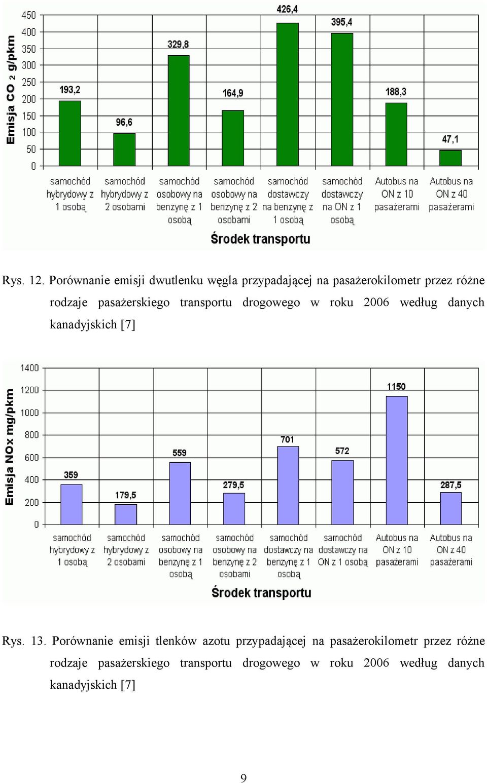 pasażerskiego transportu drogowego w roku 2006 według danych kanadyjskich [7] Rys. 13.