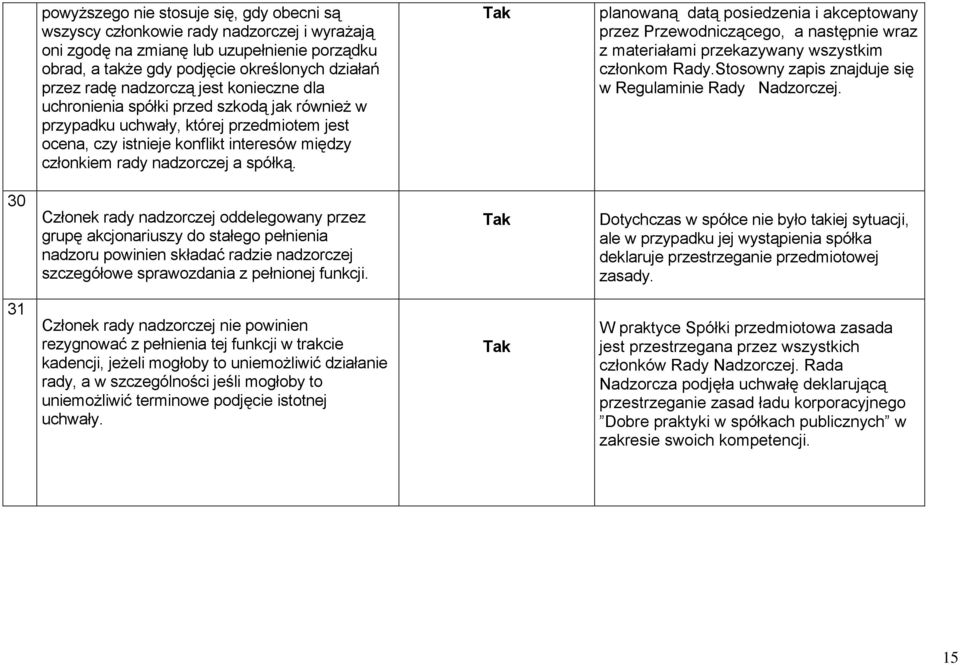 planowaną datą posiedzenia i akceptowany przez Przewodniczącego, a następnie wraz z materiałami przekazywany wszystkim członkom Rady.Stosowny zapis znajduje się w Regulaminie Rady Nadzorczej.