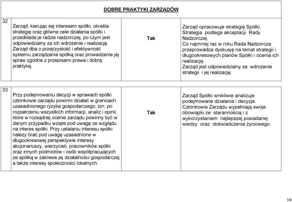 Strategia podlega akceptacji Rady Nadzorczej. Co najmniej raz w roku Rada Nadzorcza przeprowadza dyskusję na temat strategii i długookresowych planów Spółki i ocenia ich realizację.