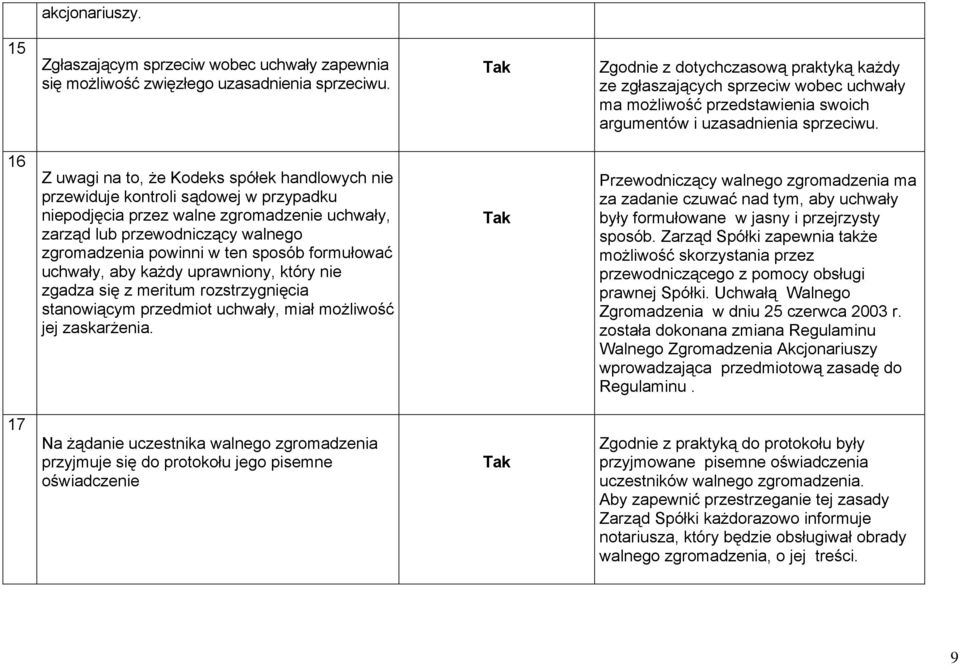 16 Z uwagi na to, że Kodeks spółek handlowych nie przewiduje kontroli sądowej w przypadku niepodjęcia przez walne zgromadzenie uchwały, zarząd lub przewodniczący walnego zgromadzenia powinni w ten