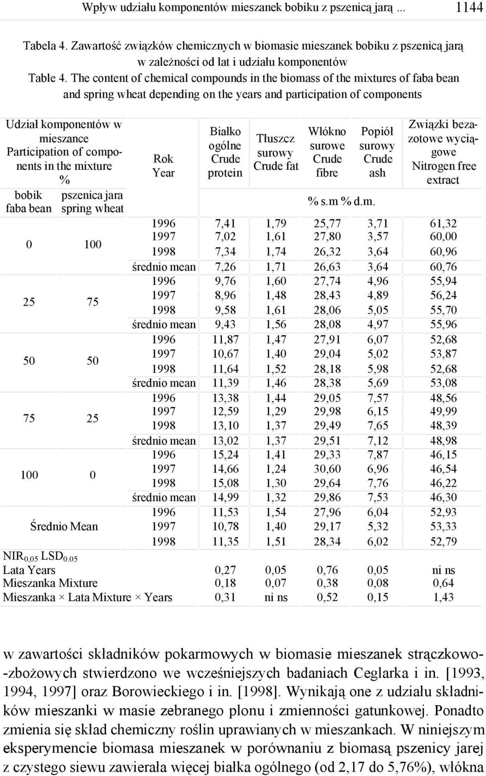 components in the mixture % bobik pszenica jara faba bean spring wheat 1 5 5 1 Średnio Mean Rok Year Białko Włókno Tłuszcz ogólne surowe Crude surowy Crude Crude fat protein fibre Popiół surowy Crude