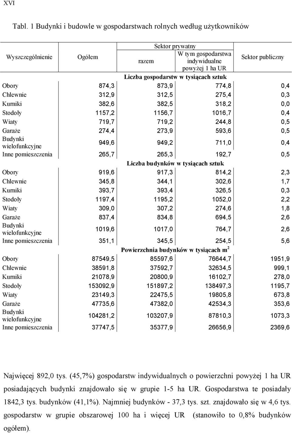 tysiącach sztuk Obory 874,3 873,9 774,8 0,4 Chlewnie 312,9 312,5 275,4 0,3 Kurniki 382,6 382,5 318,2 0,0 Stodoły 1157,2 1156,7 1016,7 0,4 Wiaty 719,7 719,2 244,8 0,5 Garaże 274,4 273,9 593,6 0,5