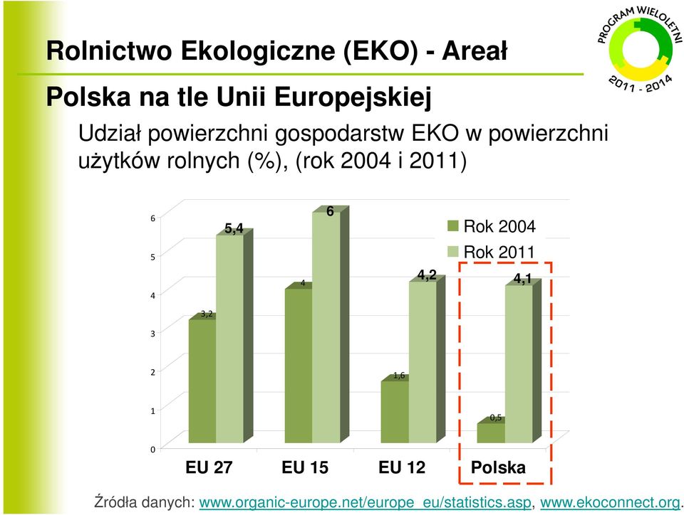 6 5,4 6 Rok 2004 5 4 4 4,2 Rok 2011 4,1 3,2 3 2 1,6 1 0,5 0 EU 27 EU 15 EU 12