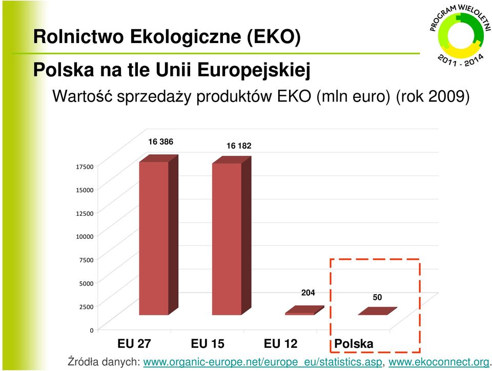 15000 12500 10000 7500 5000 2500 204 50 0 EU 27 EU 15 EU 12 Polska