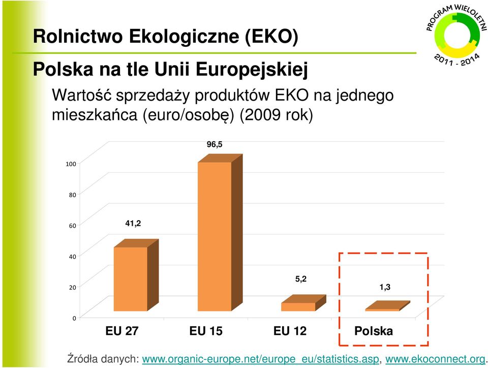 96,5 100 80 60 41,2 40 20 5,2 1,3 0 EU 27 EU 15 EU 12 Polska Źródła