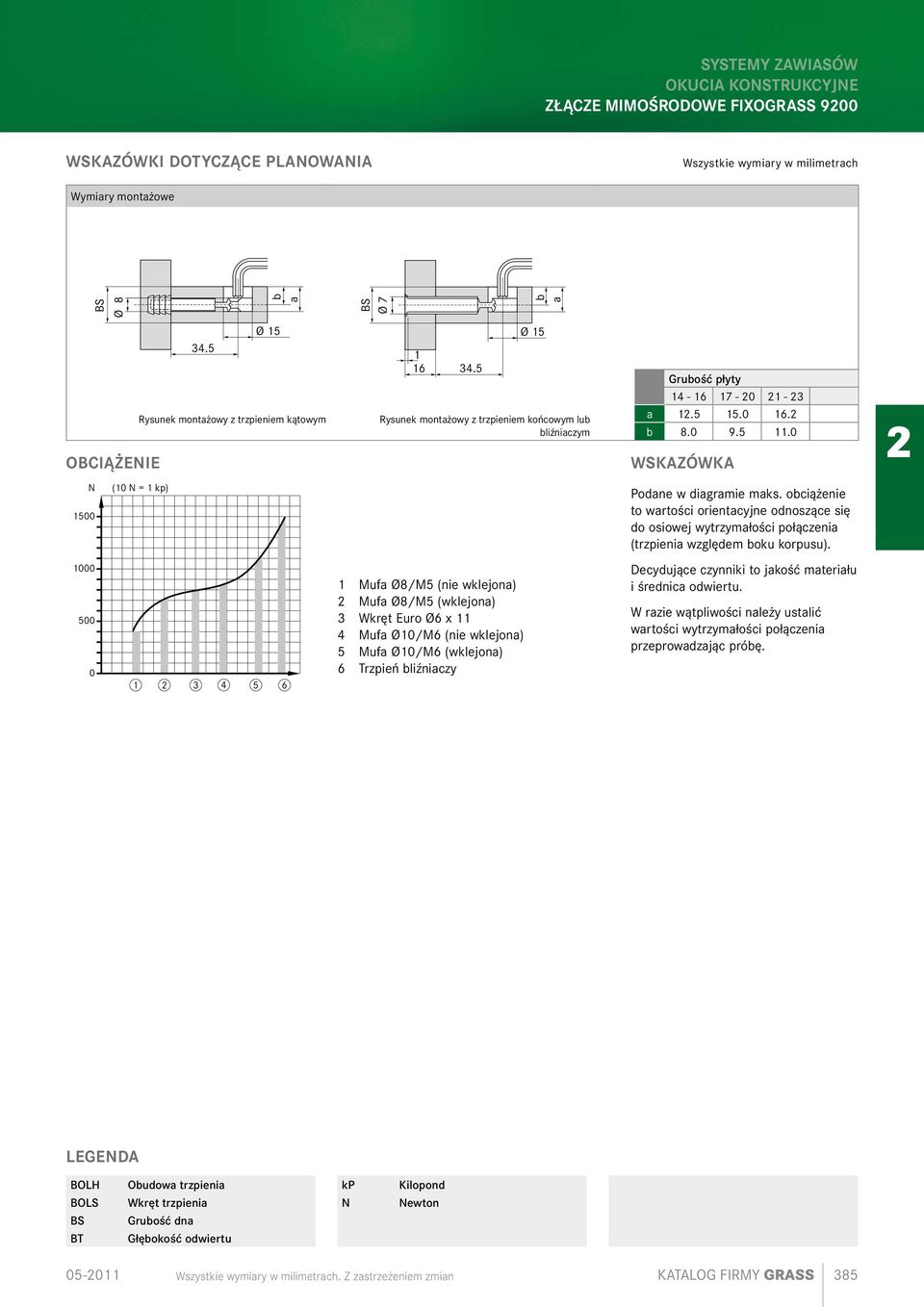 b Ø a Rysunek montażowy z trzpieniem końcowym lub bliźniaczym Grubość płyty - - 0 - a..0. b.0 9..0 Wskazówka N 00 (0 N = kp) Podane w diagramie maks.